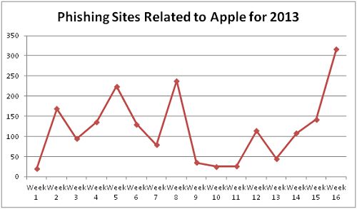 Phishing - Apple ID