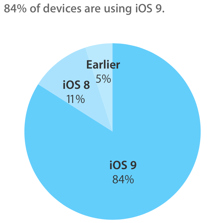 Przyjęcie iOS - 84%